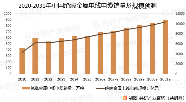 2020-2031年中国绝缘金属电线电缆销量及规模预测