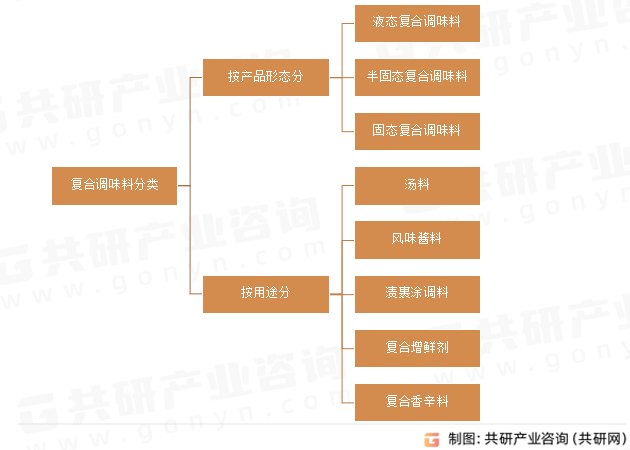复合调味料分类