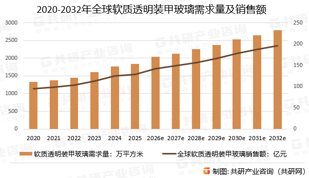 2020-2032年全球软质透明装甲玻璃需求量及销售额预测