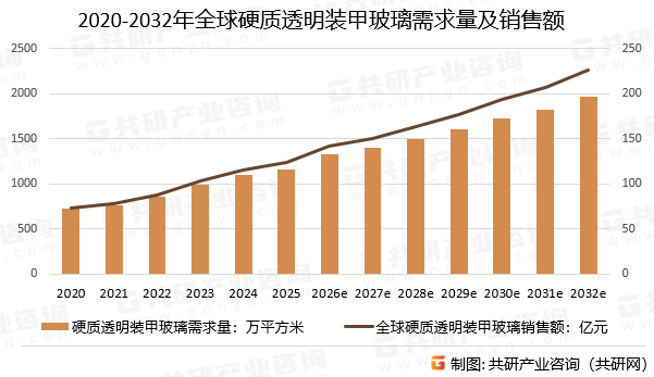 2020-2032年全球硬质透明装甲玻璃需求量及销售额预测