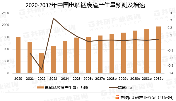 2020-2032年中国电解锰废渣产生量预测及增速