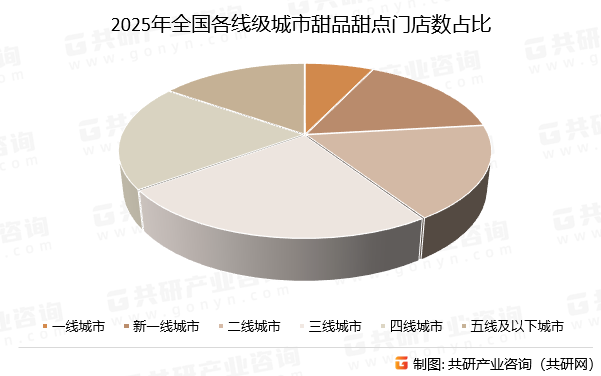 2025年全国各线级城市甜品甜点门店数占比