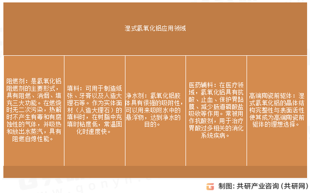 湿式氢氧化铝应用领域