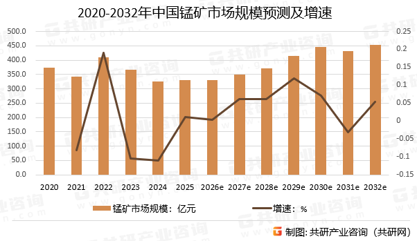 2020-2032年中国锰矿市场规模预测及增速