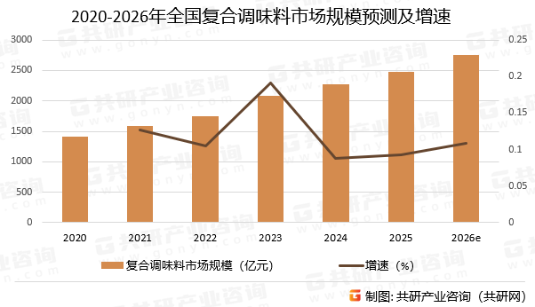 2020-2026年全国复合调味料市场规模预测及增速