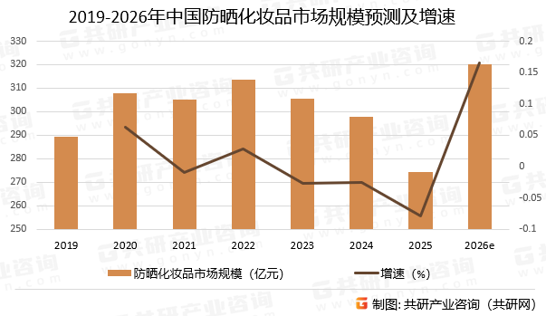 2019-2026年中国防晒化妆品市场规模预测及增速