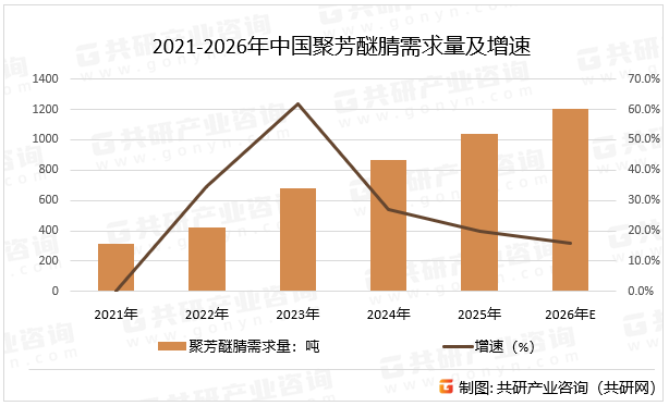 2021-2026年中国聚芳醚腈需求量及增速