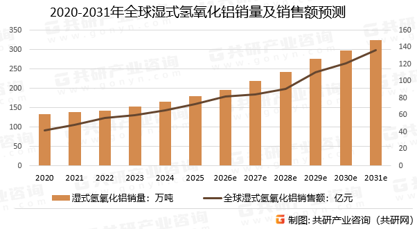 2020-2031年全球湿式氢氧化铝销量及销售额预测