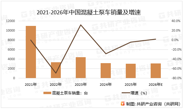 2021-2026年中国混凝土泵车销量及增速