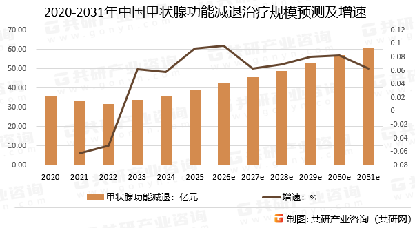 2020-2031年中国甲状腺功能减退治疗规模预测及增速