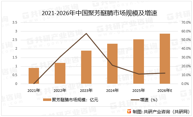 2021-2026年中国聚芳醚腈市场规模及增速