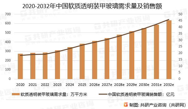 2020-2032年中国软质透明装甲玻璃需求量及销售额预测