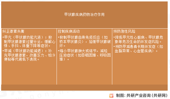 甲状腺疾病药物治疗作用
