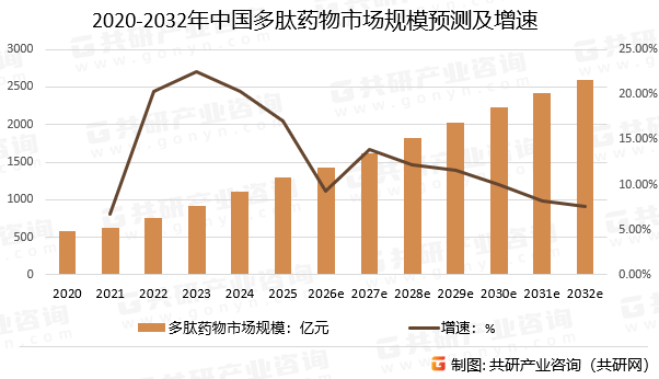 2020-2032年中国多肽药物市场规模预测及增速