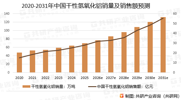 2020-2031年中国干性氢氧化铝销量及销售额预测