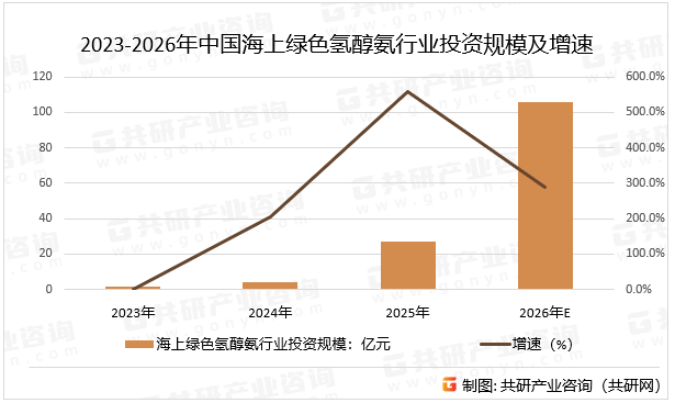 2023-2026年中国海上绿色氢醇氨行业投资规模及增速
