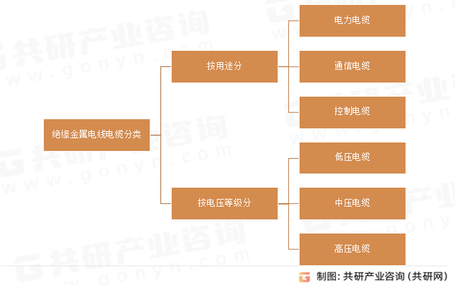 绝缘金属电线电缆分类