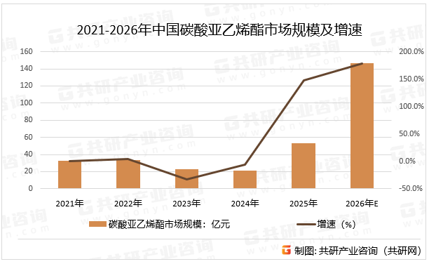 2021-2026年中国碳酸亚乙烯酯市场规模及增速