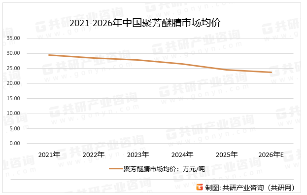 2021-2026年中国聚芳醚腈市场均价