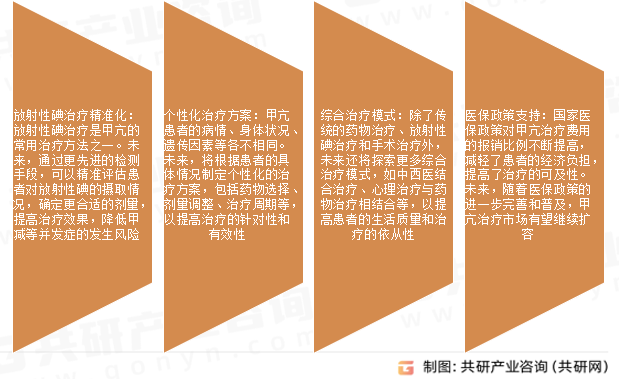 甲状腺功能亢进治疗行业发展趋势