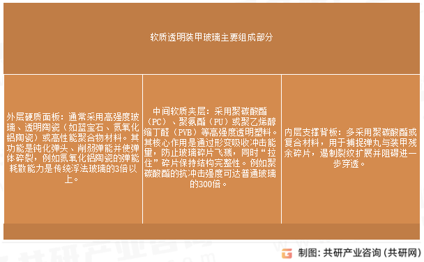 软质透明装甲玻璃主要组成部分