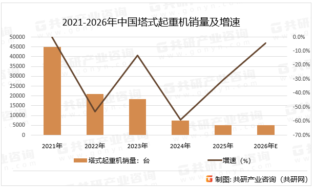 2021-2026年中国塔式起重机销量及增速