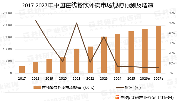 2017-2027年中国在线餐饮外卖市场规模预测及增速