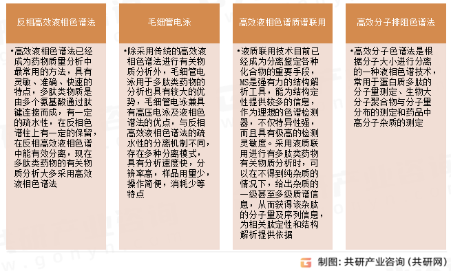 多肽药物检测方法