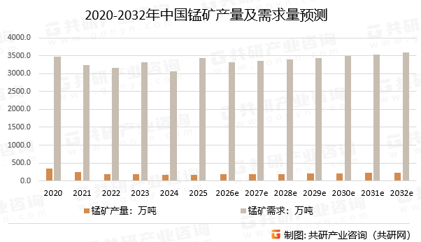 2020-2032年中国锰矿产量及需求量预测