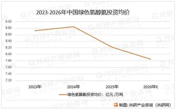 2023-2026年中国绿色氢醇氨投资均价