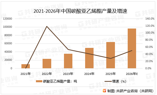 2021-2026年中国碳酸亚乙烯酯产量及增速