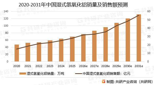 2020-2031年中国湿式氢氧化铝销量及销售额预测