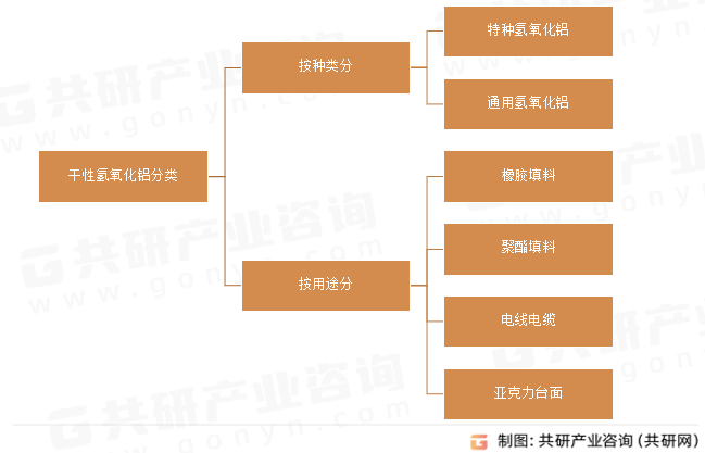 干性氢氧化铝分类