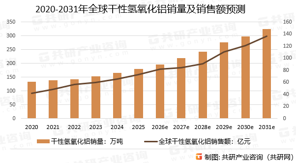 2020-2031年全球干性氢氧化铝销量及销售额预测