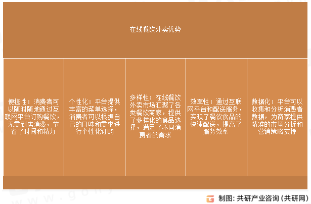 在线餐饮外卖优势