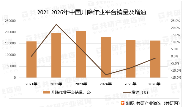 2021-2026年中国升降作业平台销量及增速