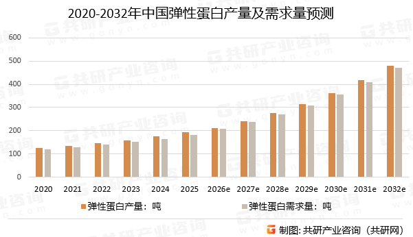 2020-2032年中国弹性蛋白产量及需求量预测