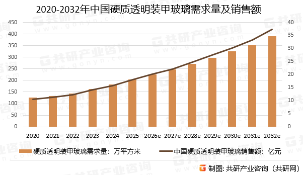 2020-2032年中国硬质透明装甲玻璃需求量及销售额预测