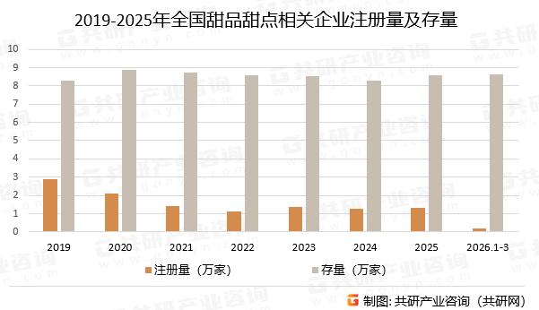 2019-2025年全国甜品甜点相关企业注册量及存量