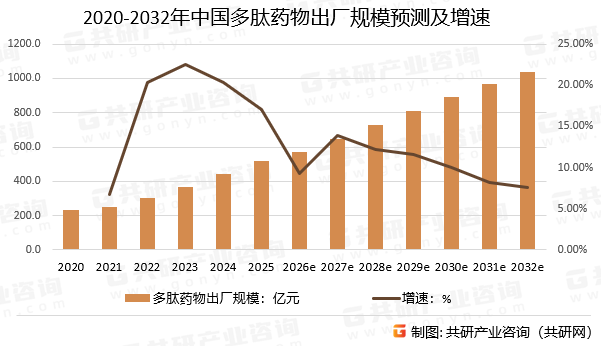2020-2032年中国多肽药物出厂规模预测及增速