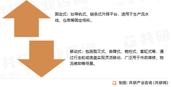 升降作业平台分类