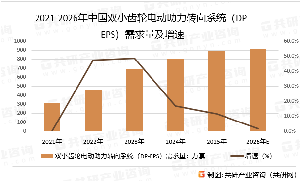 2021-2026年中国双小齿轮电动助力转向系统（DP-EPS）需求量及增速