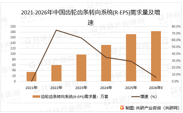 2021-2026年中国齿轮齿条转向系统(R-EPS)需求量及增速
