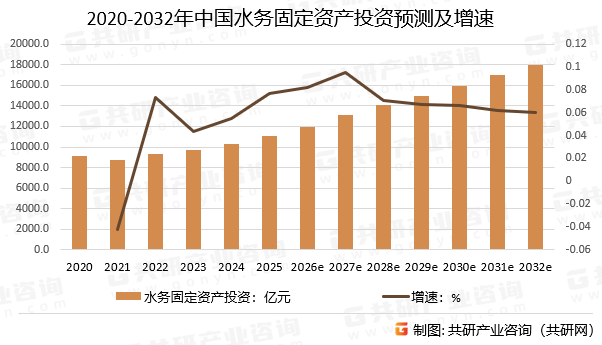 2020-2032年中国水务固定资产投资预测及增速
