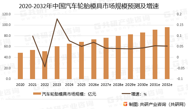 2020-2032年中国汽车轮胎模具市场规模预测及增速