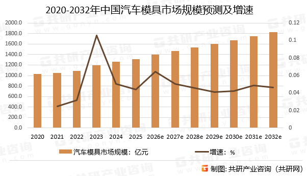 2020-2032年中国汽车模具市场规模预测及增速
