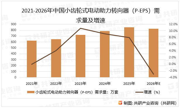 2021-2026年中国小齿轮式电动助力转向器（P-EPS）需求量及增速
