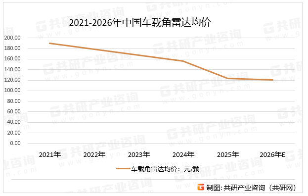 2021-2026年中国车载角雷达均价