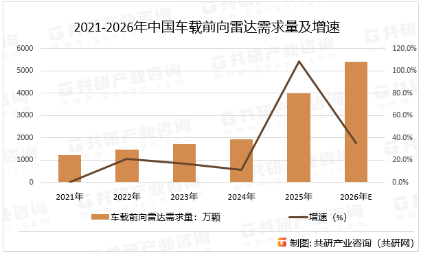 2021-2026年中国车载前向雷达需求量及增速