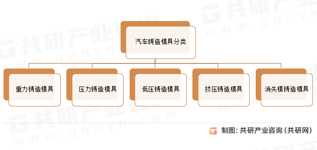 汽车铸造模具分类